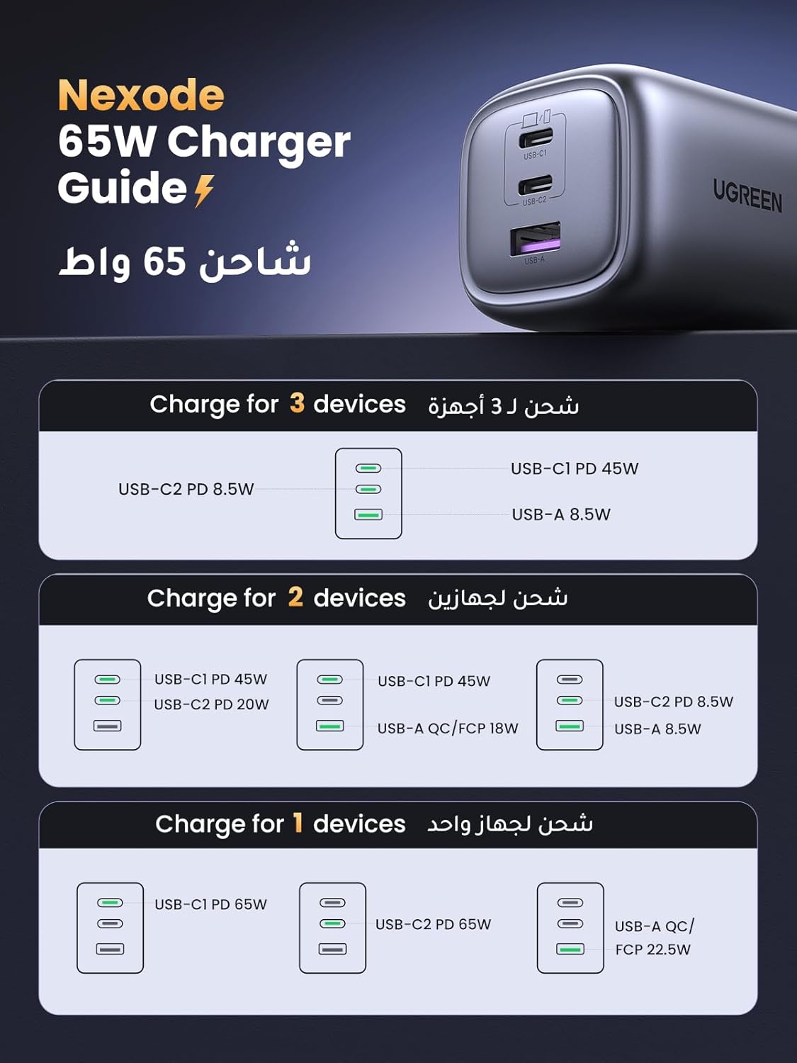 UGREEN Nexode 65W USB C Charger 3-Port Foldable GaN Laptop Adapter Fast Charger Type C Wall Adapter Plug Compatile for MacBook Pro/Air, HP/Dell, iPad Pro/Air, iPhone 16, Galaxy S25 Ultra/S24 UltraMobile AccessoriesTotal Power Output: Up to 65W, suitable f